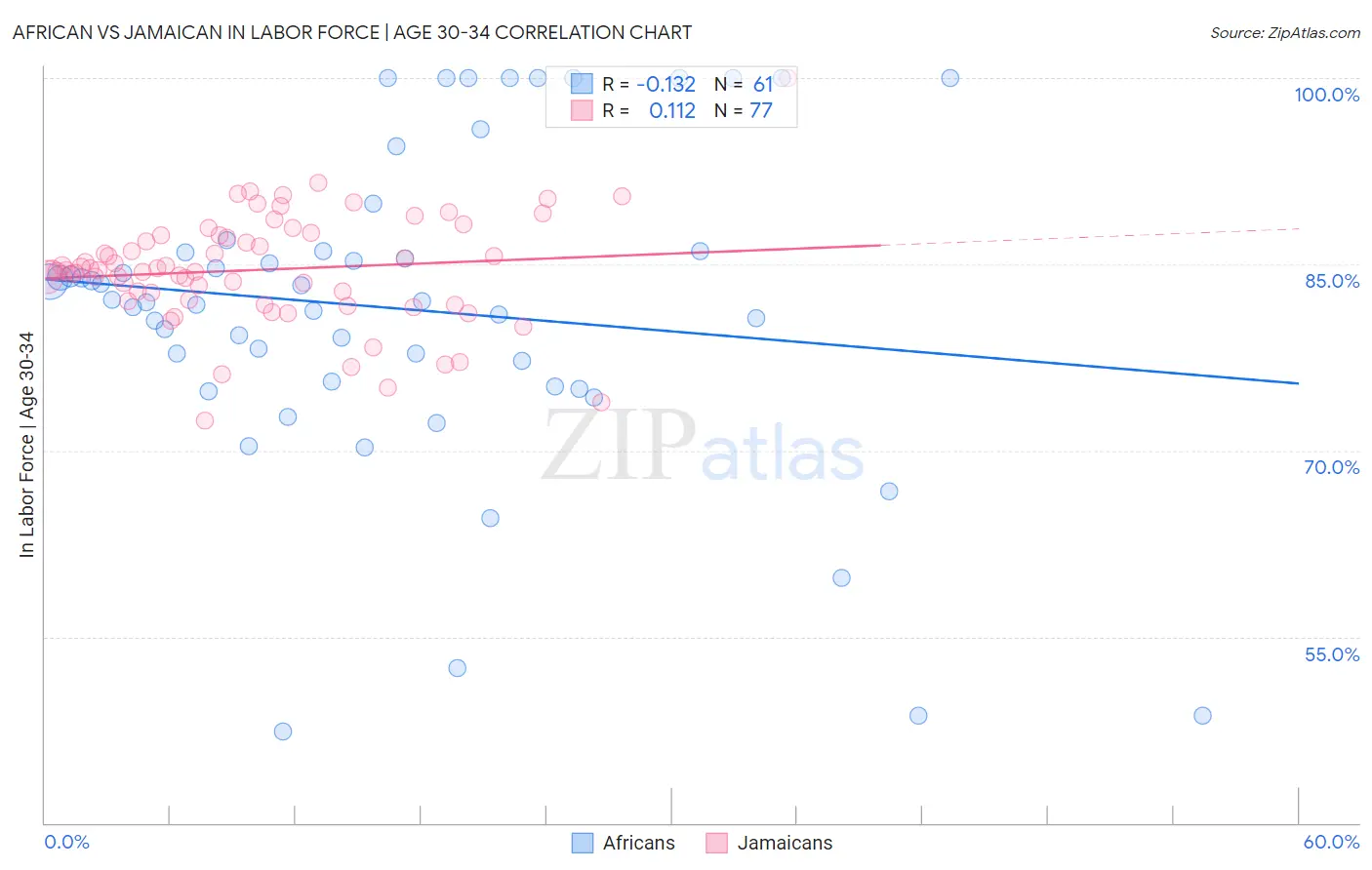 African vs Jamaican In Labor Force | Age 30-34