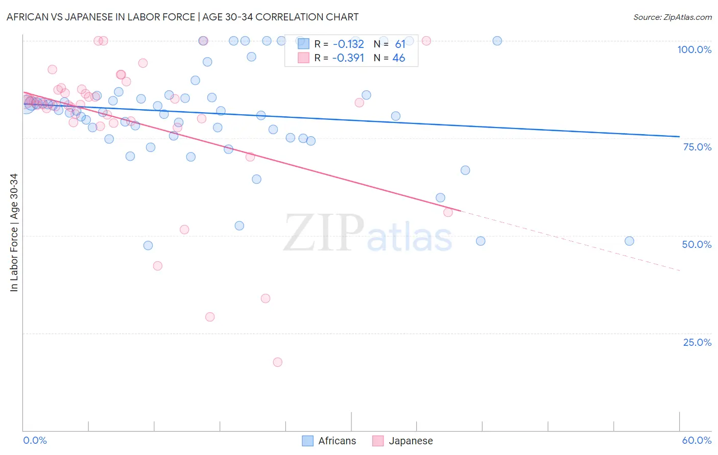 African vs Japanese In Labor Force | Age 30-34