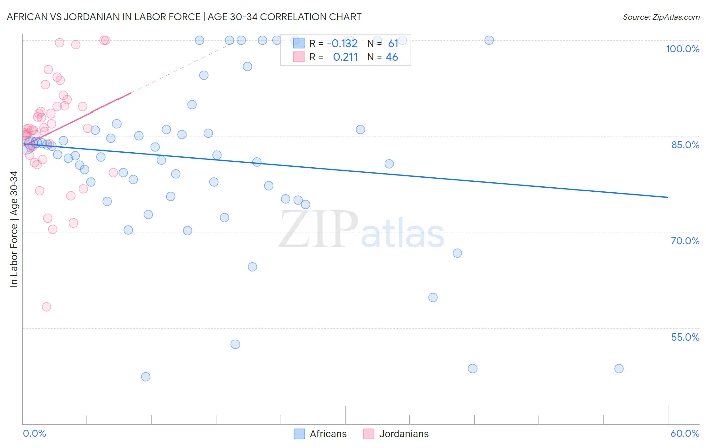 African vs Jordanian In Labor Force | Age 30-34