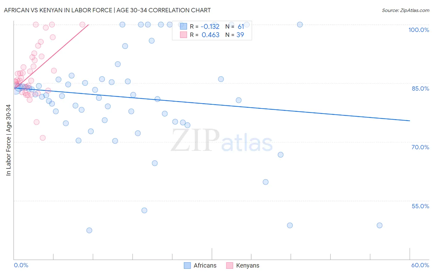 African vs Kenyan In Labor Force | Age 30-34