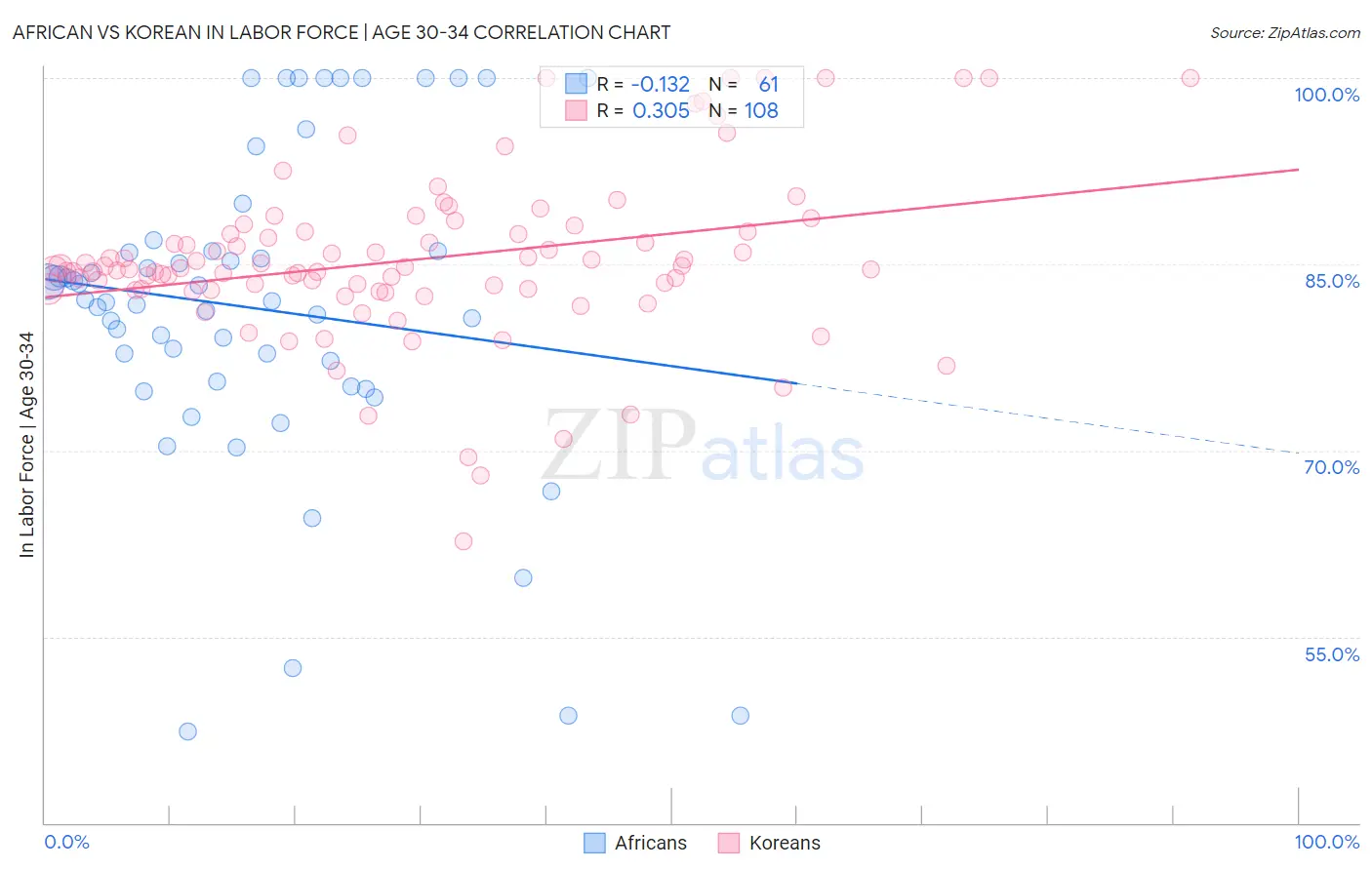 African vs Korean In Labor Force | Age 30-34