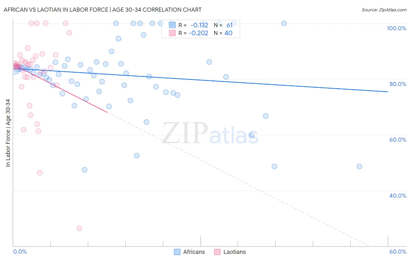 African vs Laotian In Labor Force | Age 30-34