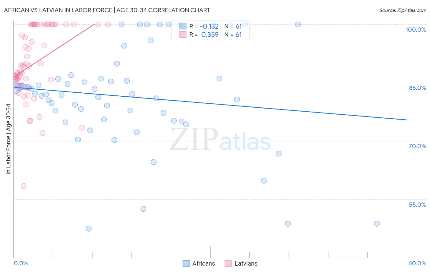 African vs Latvian In Labor Force | Age 30-34