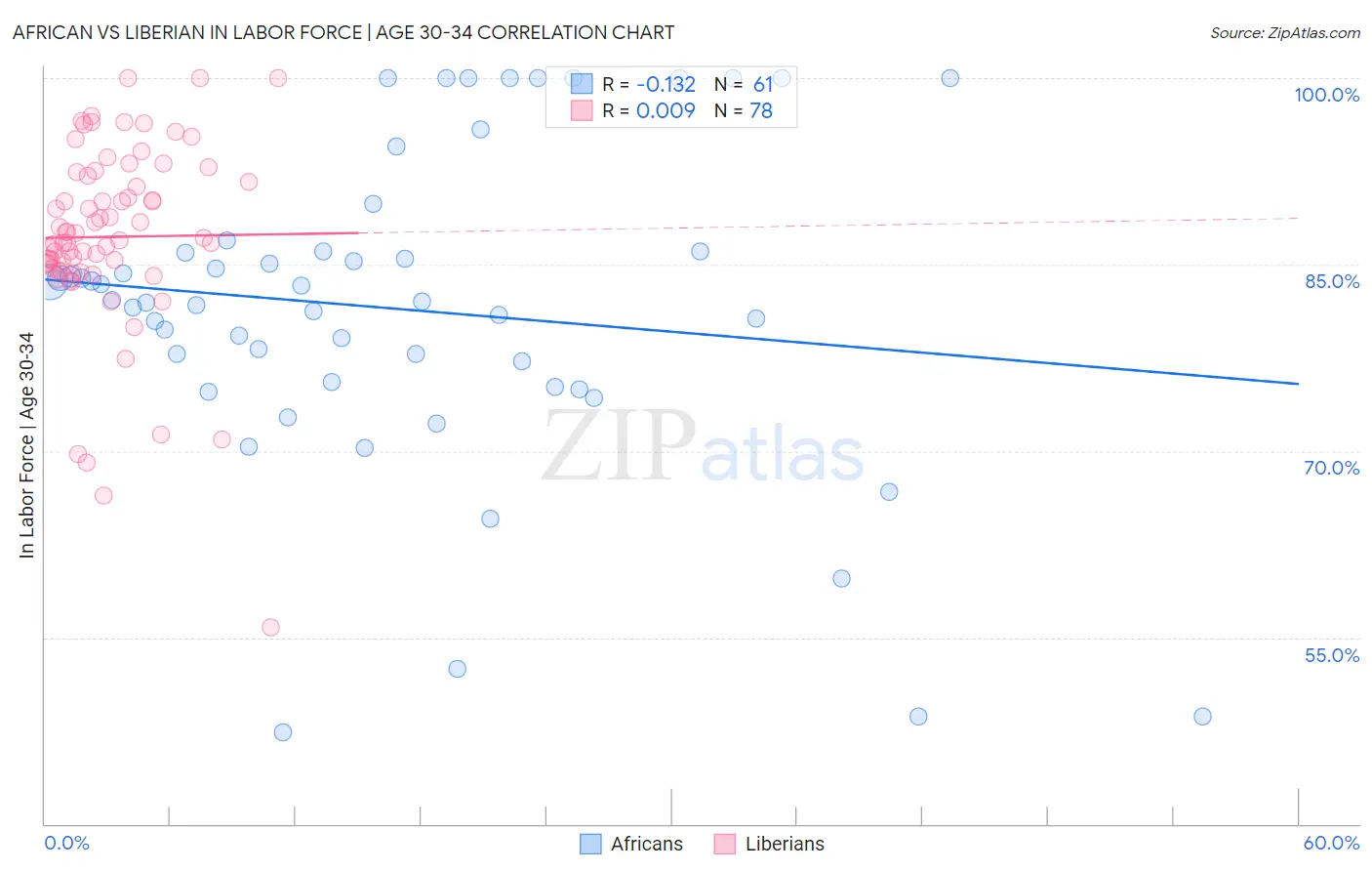 African vs Liberian In Labor Force | Age 30-34