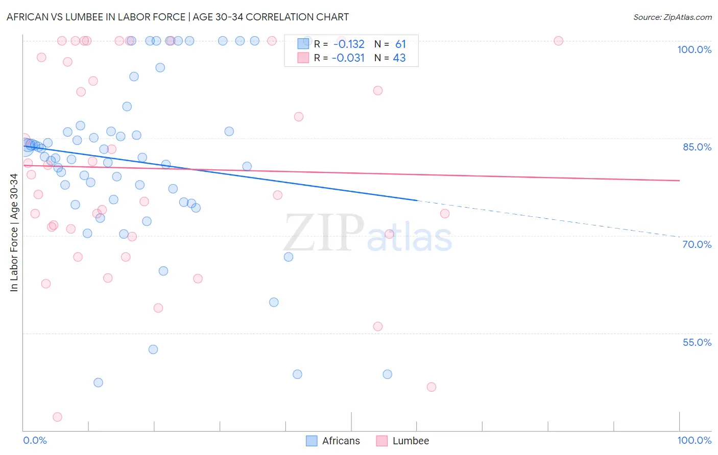 African vs Lumbee In Labor Force | Age 30-34