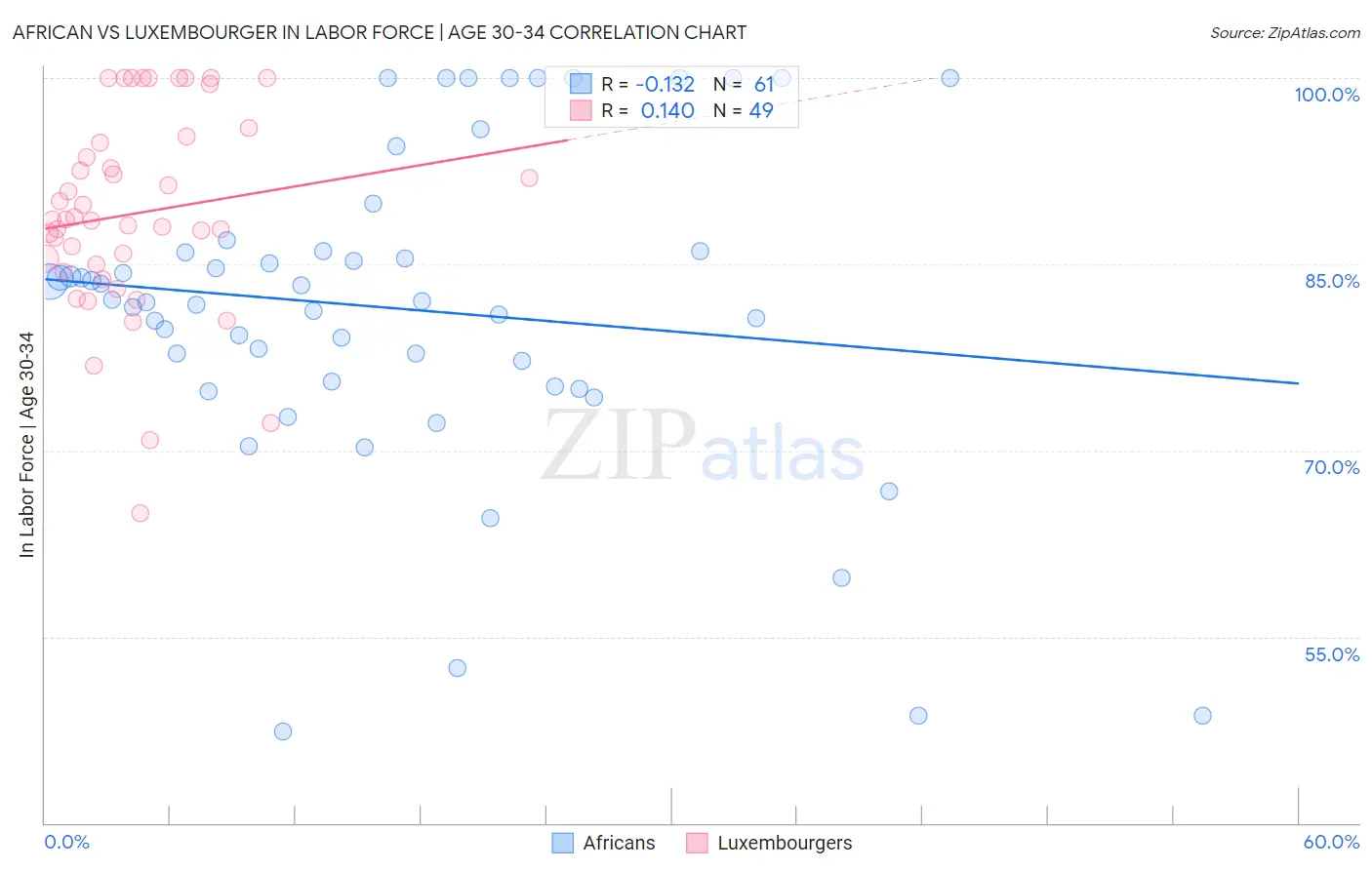 African vs Luxembourger In Labor Force | Age 30-34