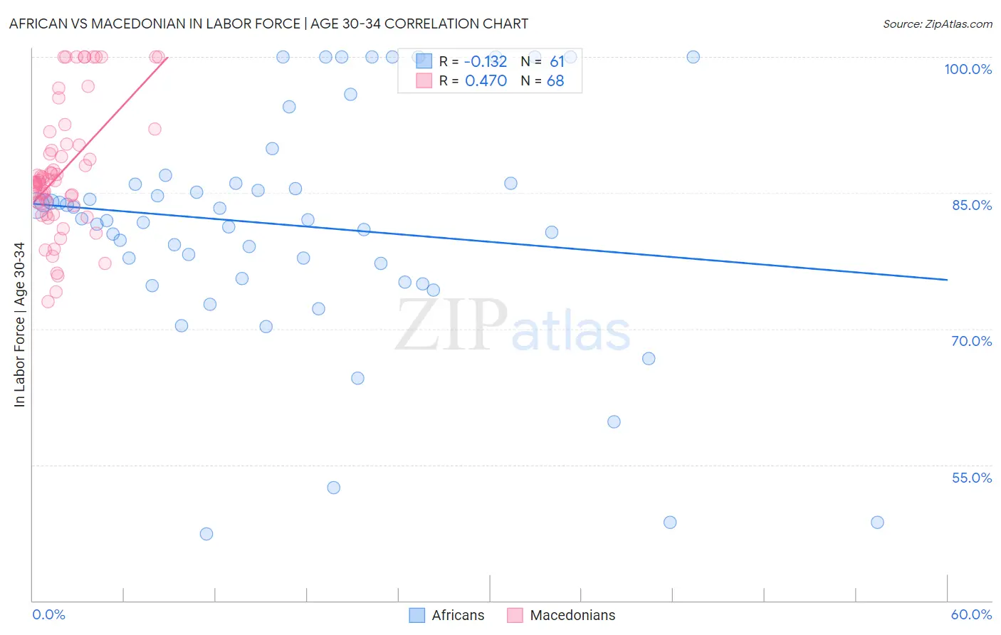 African vs Macedonian In Labor Force | Age 30-34