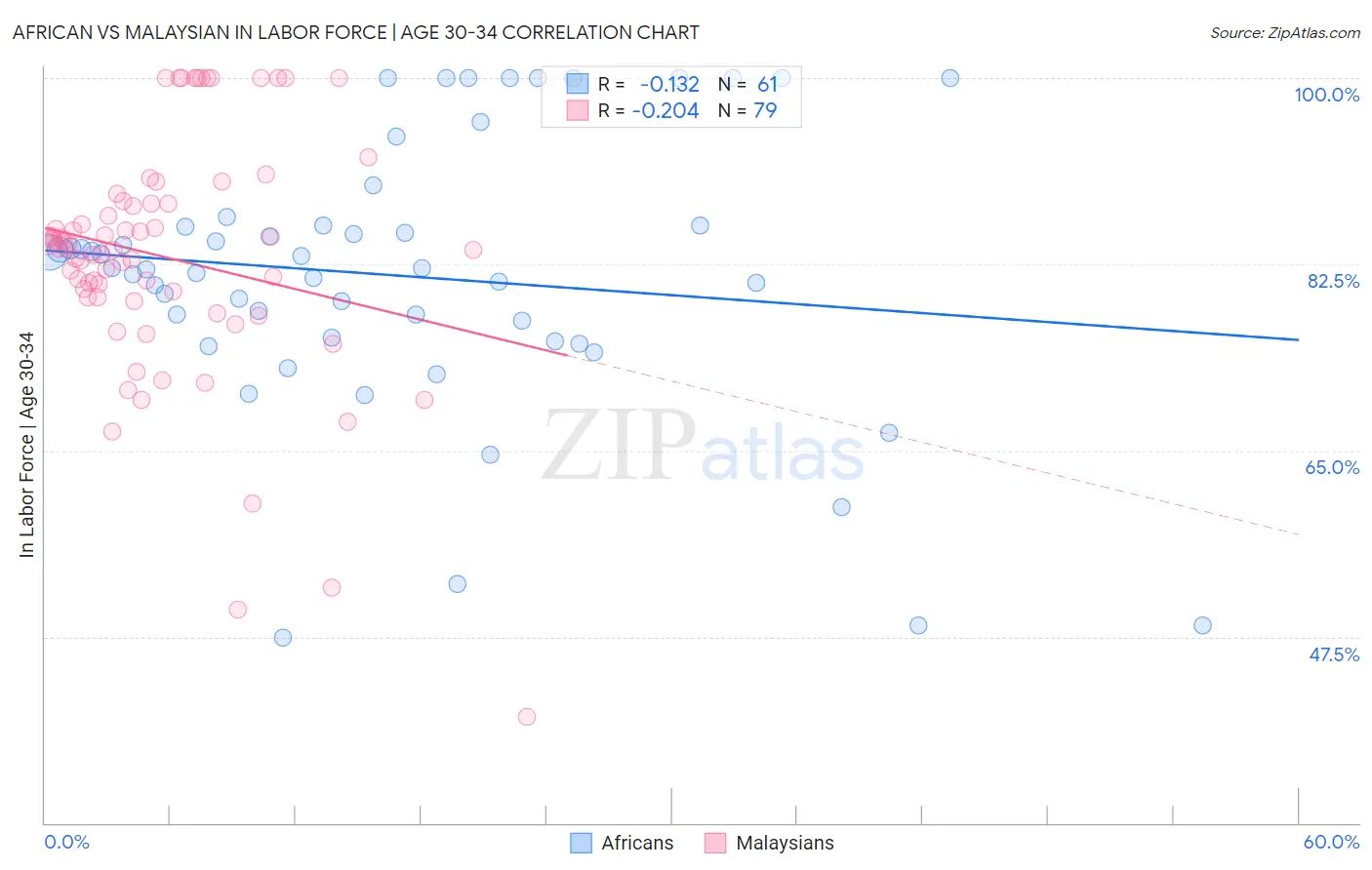 African vs Malaysian In Labor Force | Age 30-34