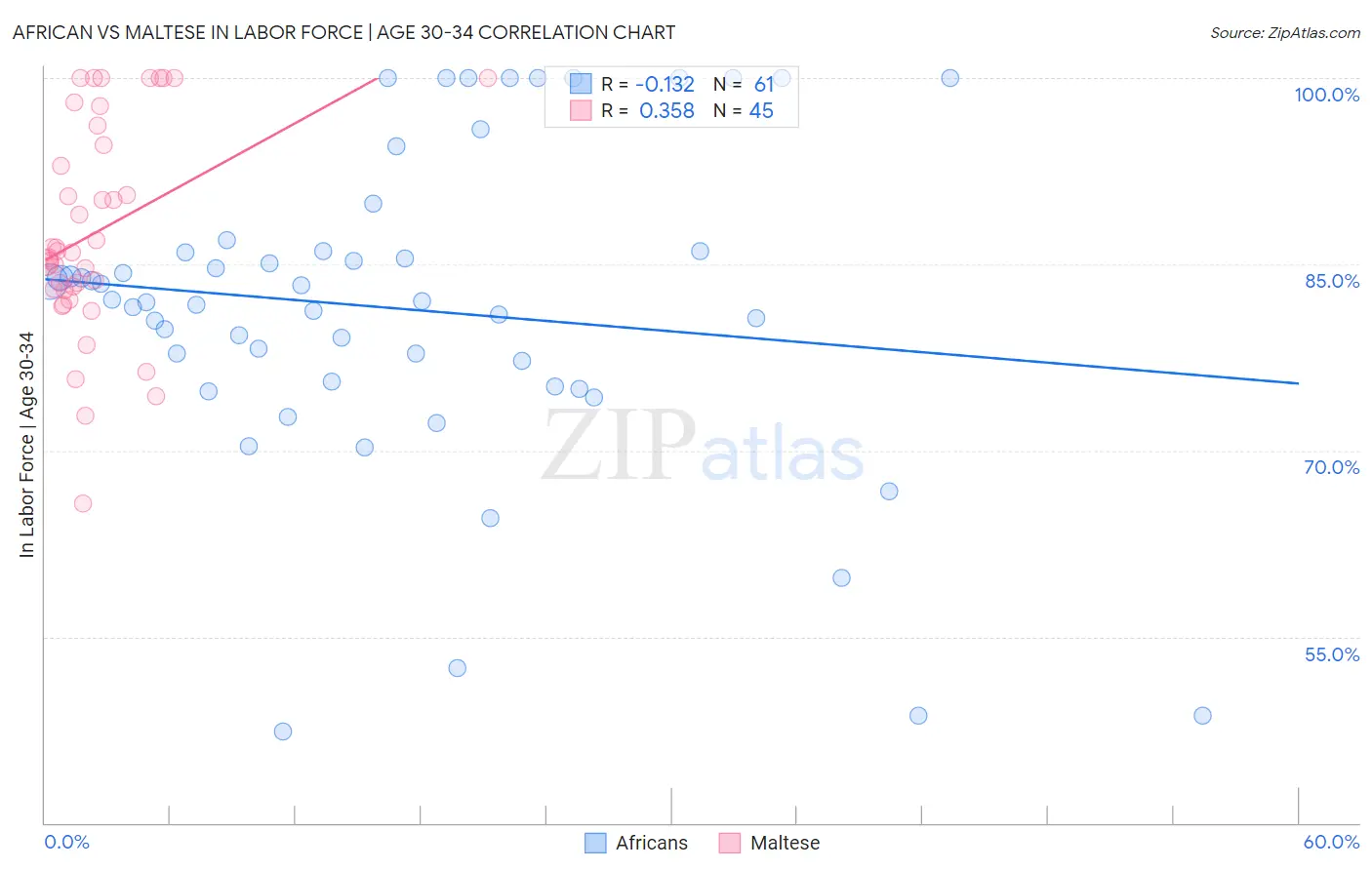 African vs Maltese In Labor Force | Age 30-34