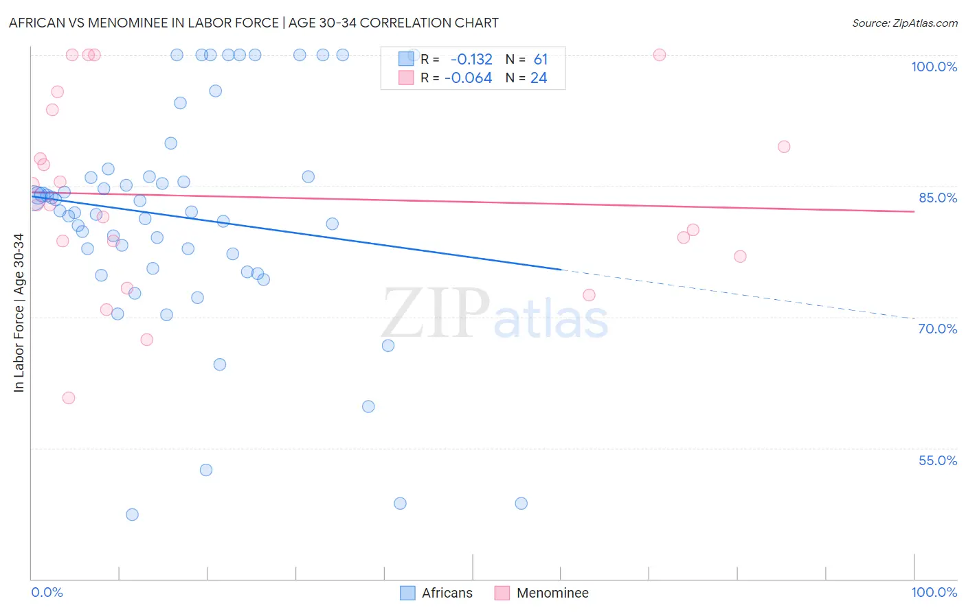 African vs Menominee In Labor Force | Age 30-34