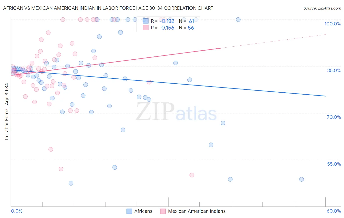 African vs Mexican American Indian In Labor Force | Age 30-34