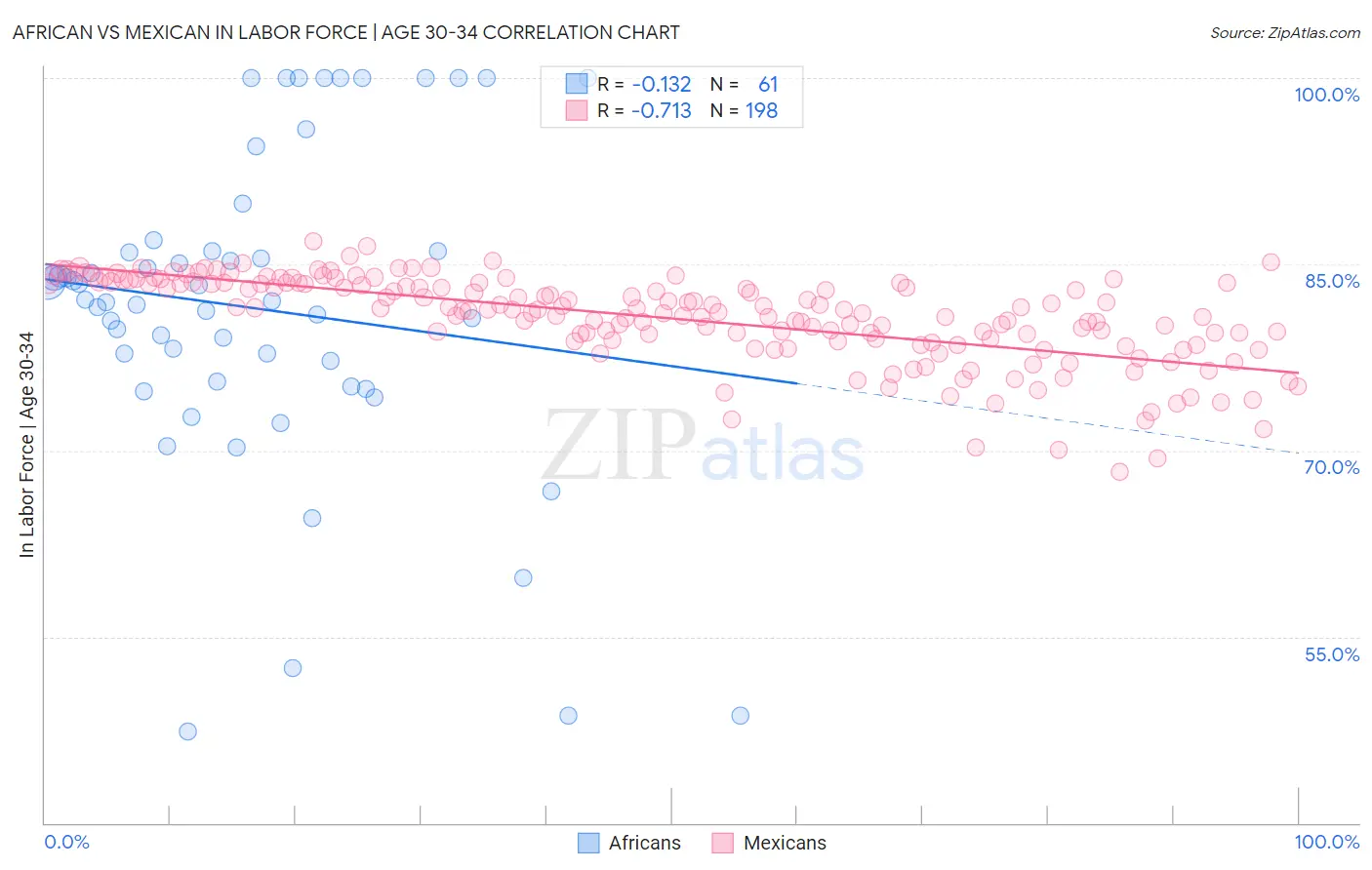 African vs Mexican In Labor Force | Age 30-34
