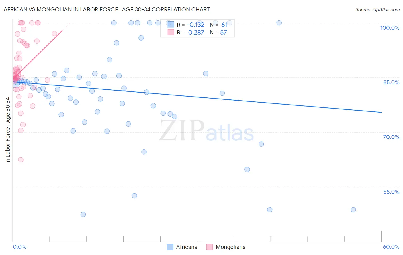African vs Mongolian In Labor Force | Age 30-34