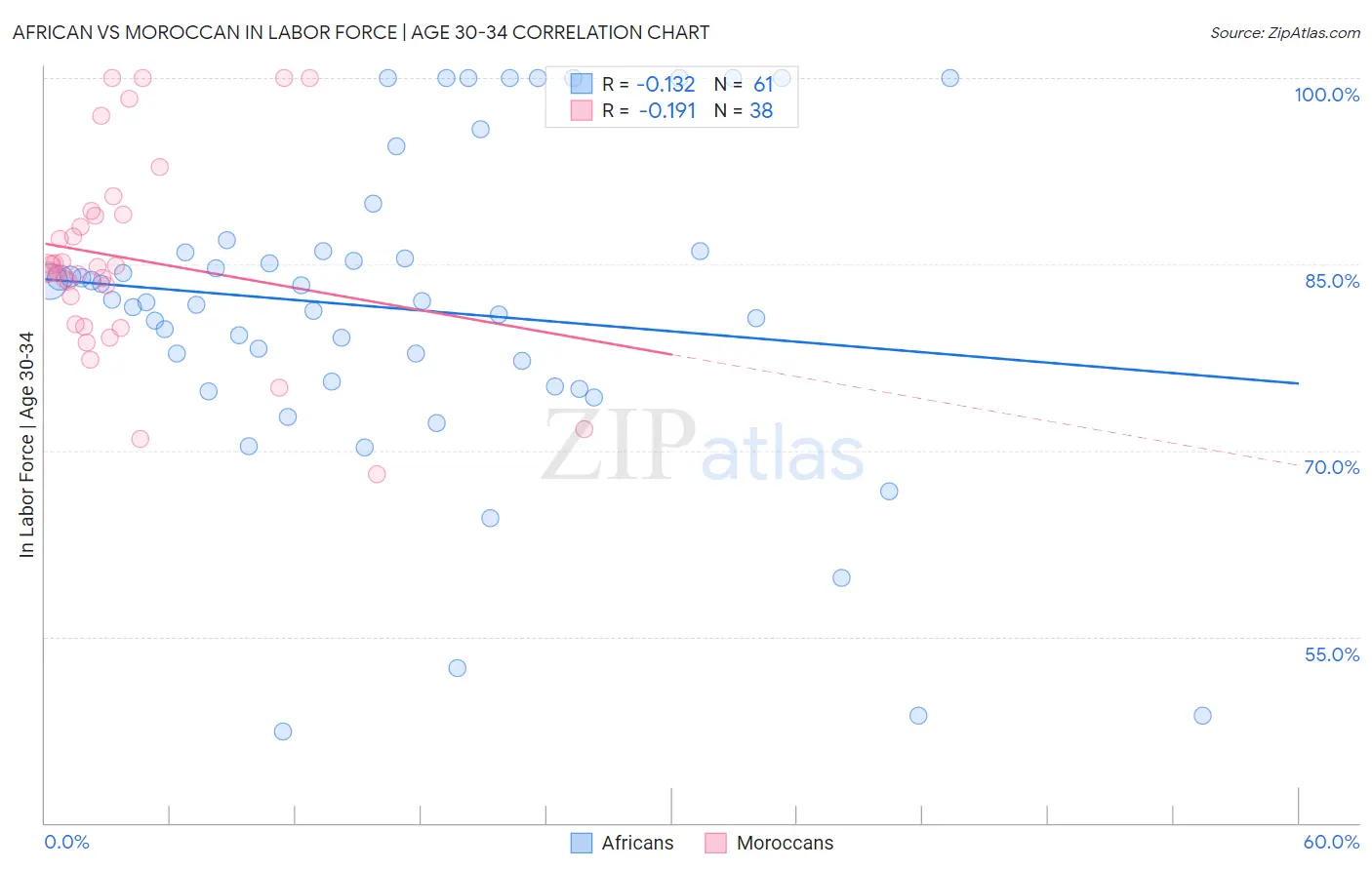 African vs Moroccan In Labor Force | Age 30-34