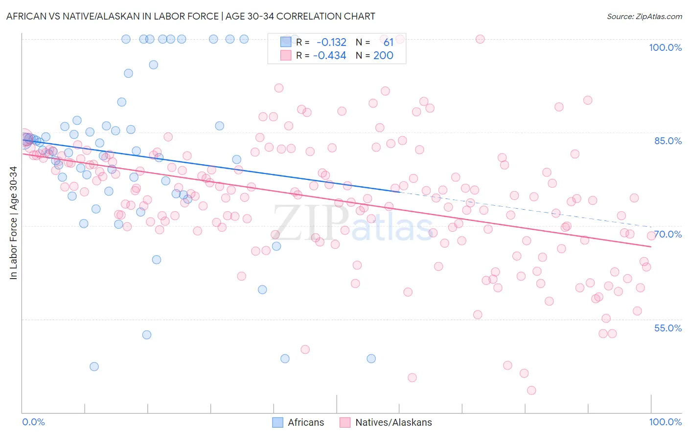 African vs Native/Alaskan In Labor Force | Age 30-34