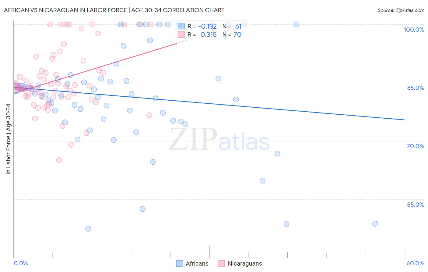 African vs Nicaraguan In Labor Force | Age 30-34
