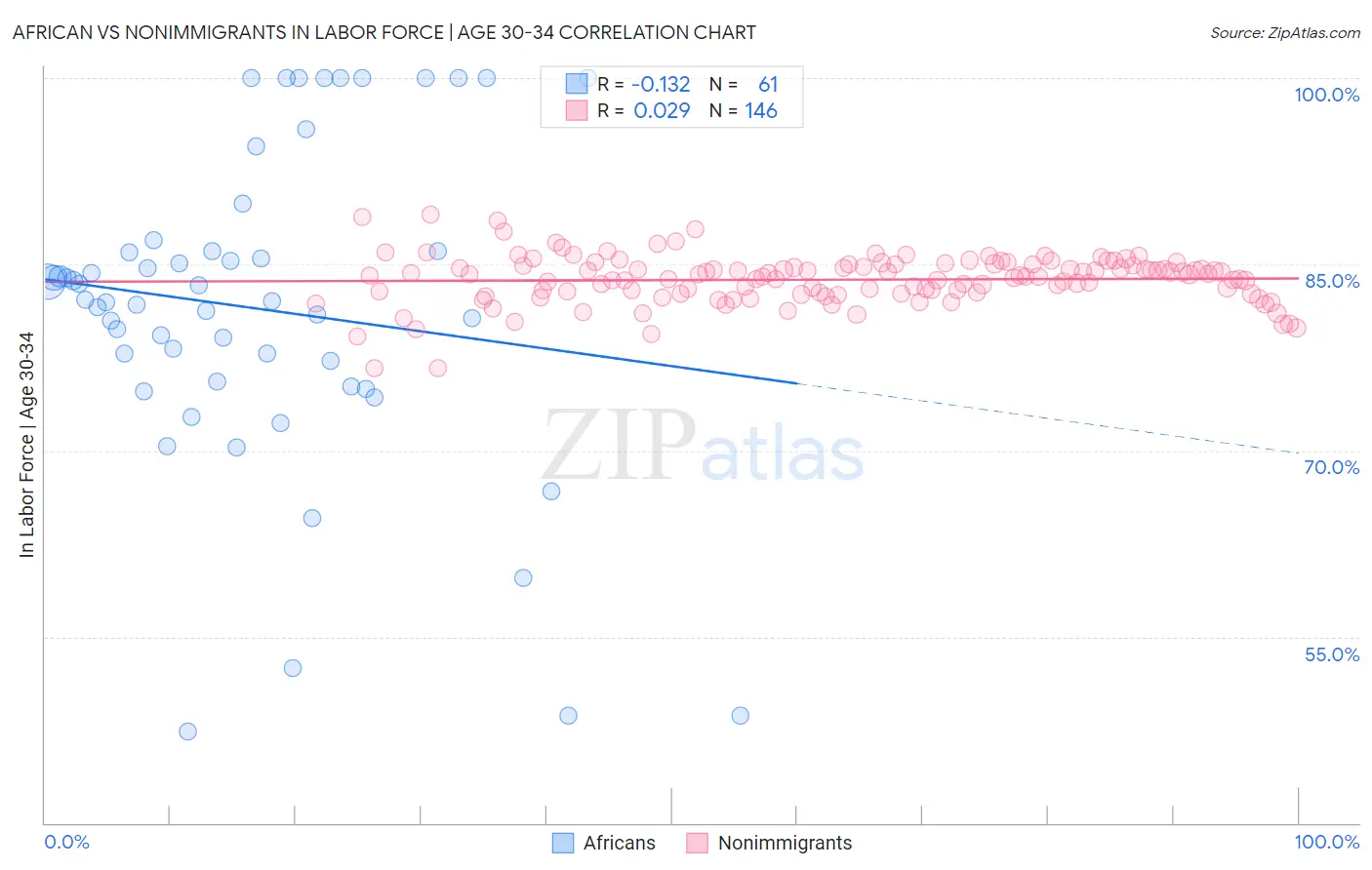 African vs Nonimmigrants In Labor Force | Age 30-34