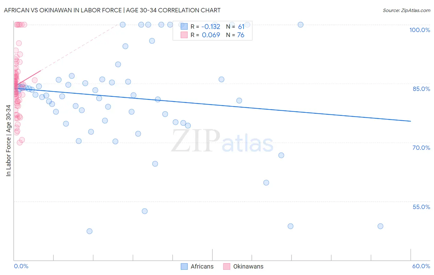 African vs Okinawan In Labor Force | Age 30-34