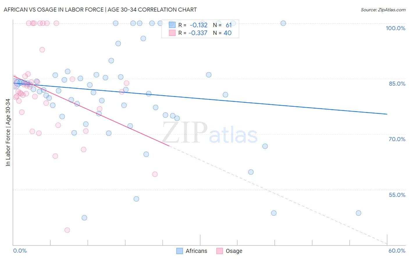 African vs Osage In Labor Force | Age 30-34