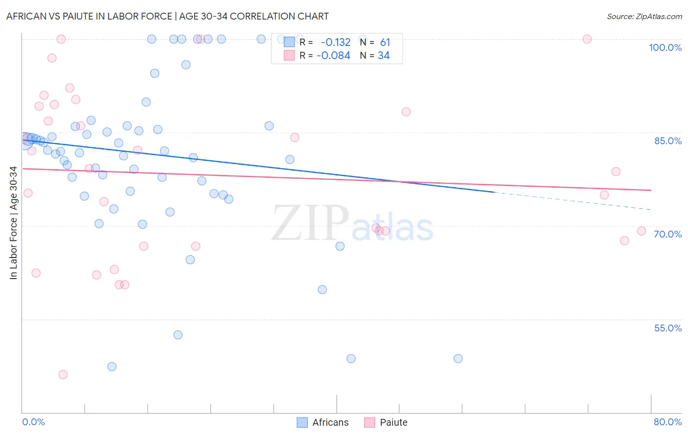 African vs Paiute In Labor Force | Age 30-34