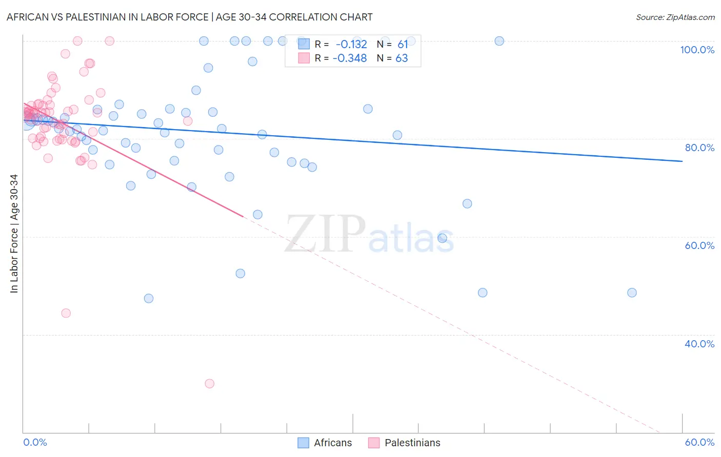African vs Palestinian In Labor Force | Age 30-34