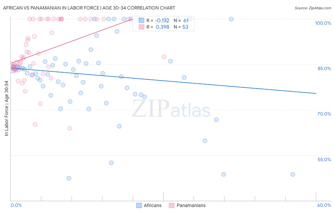 African vs Panamanian In Labor Force | Age 30-34
