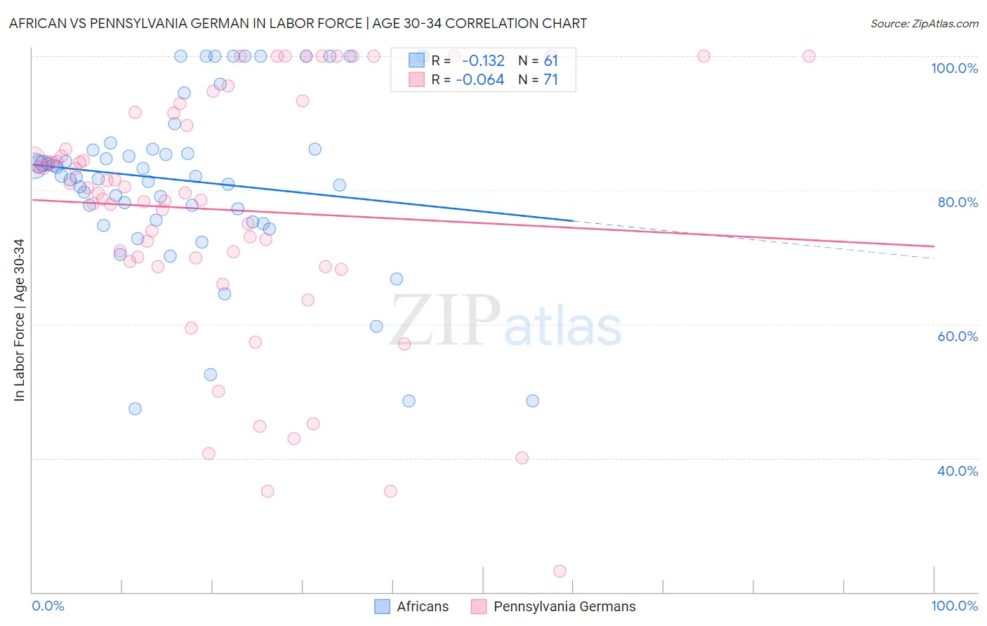 African vs Pennsylvania German In Labor Force | Age 30-34