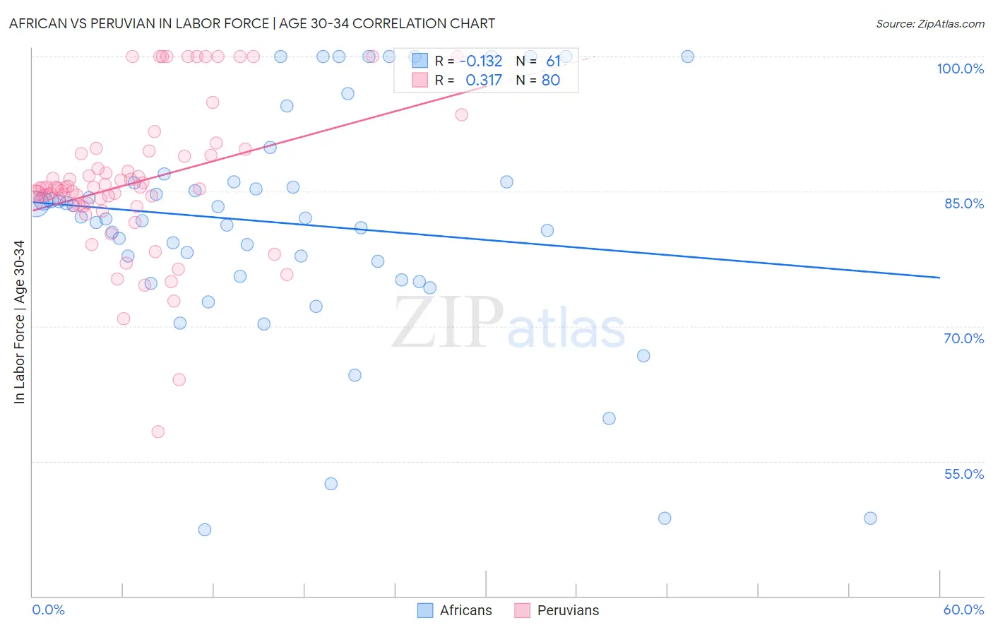 African vs Peruvian In Labor Force | Age 30-34