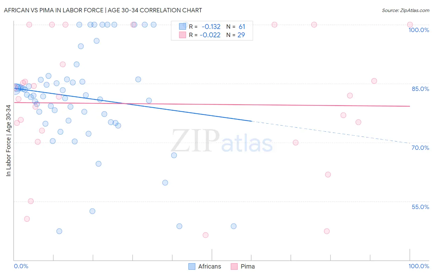 African vs Pima In Labor Force | Age 30-34