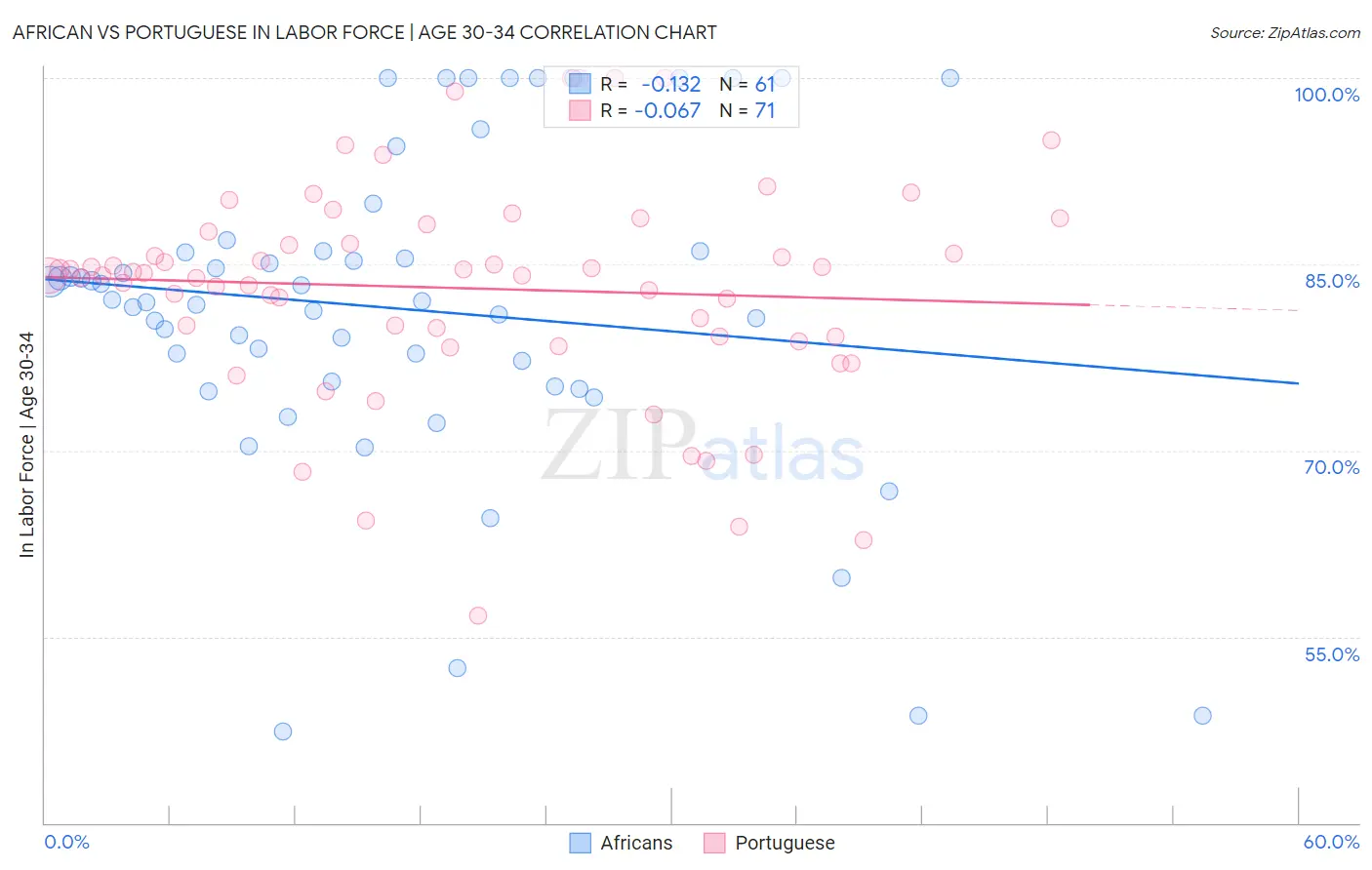 African vs Portuguese In Labor Force | Age 30-34