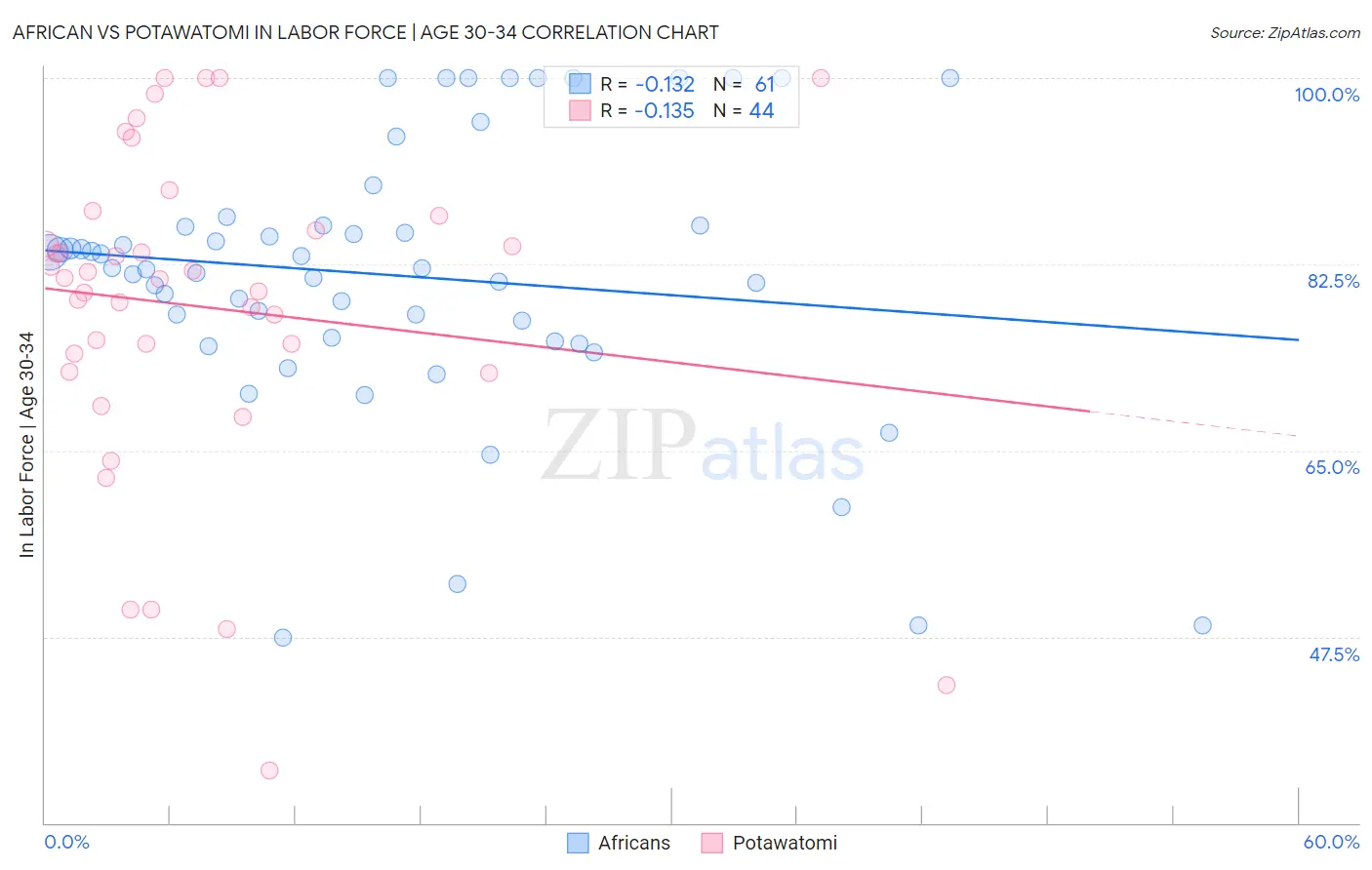 African vs Potawatomi In Labor Force | Age 30-34