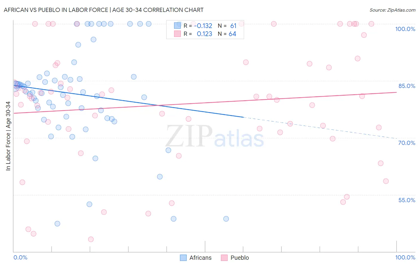 African vs Pueblo In Labor Force | Age 30-34