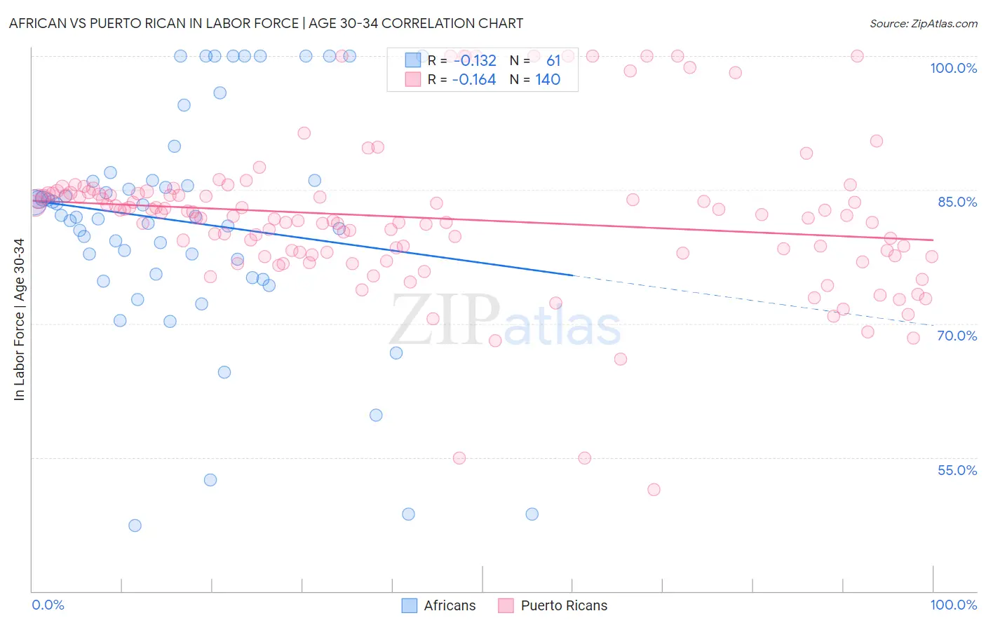 African vs Puerto Rican In Labor Force | Age 30-34