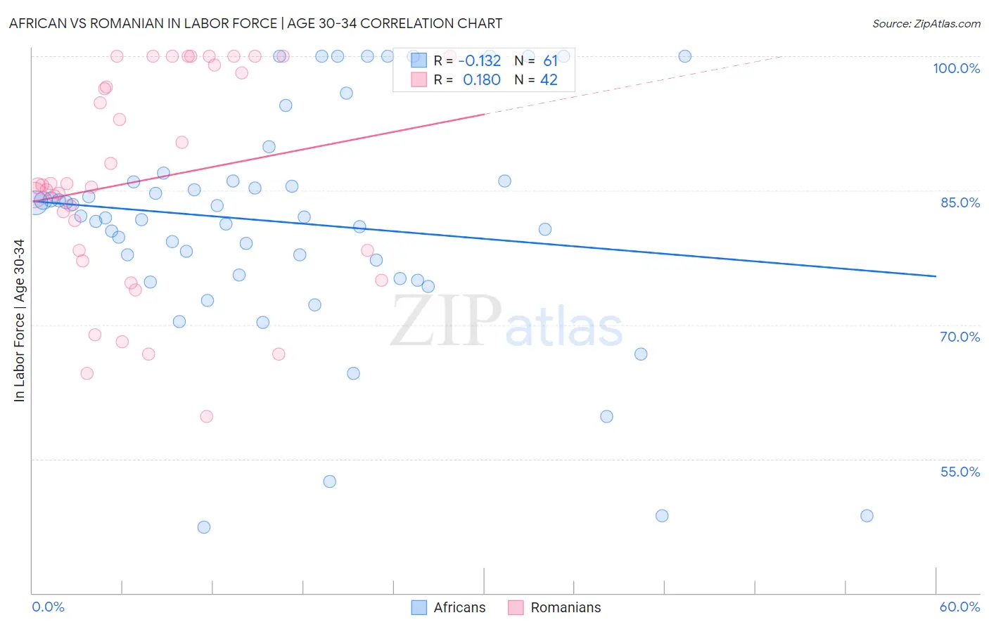 African vs Romanian In Labor Force | Age 30-34