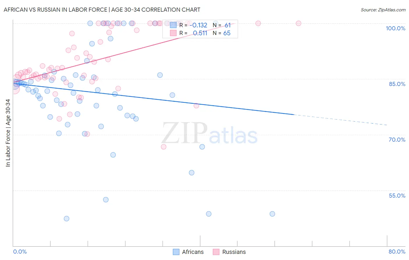 African vs Russian In Labor Force | Age 30-34