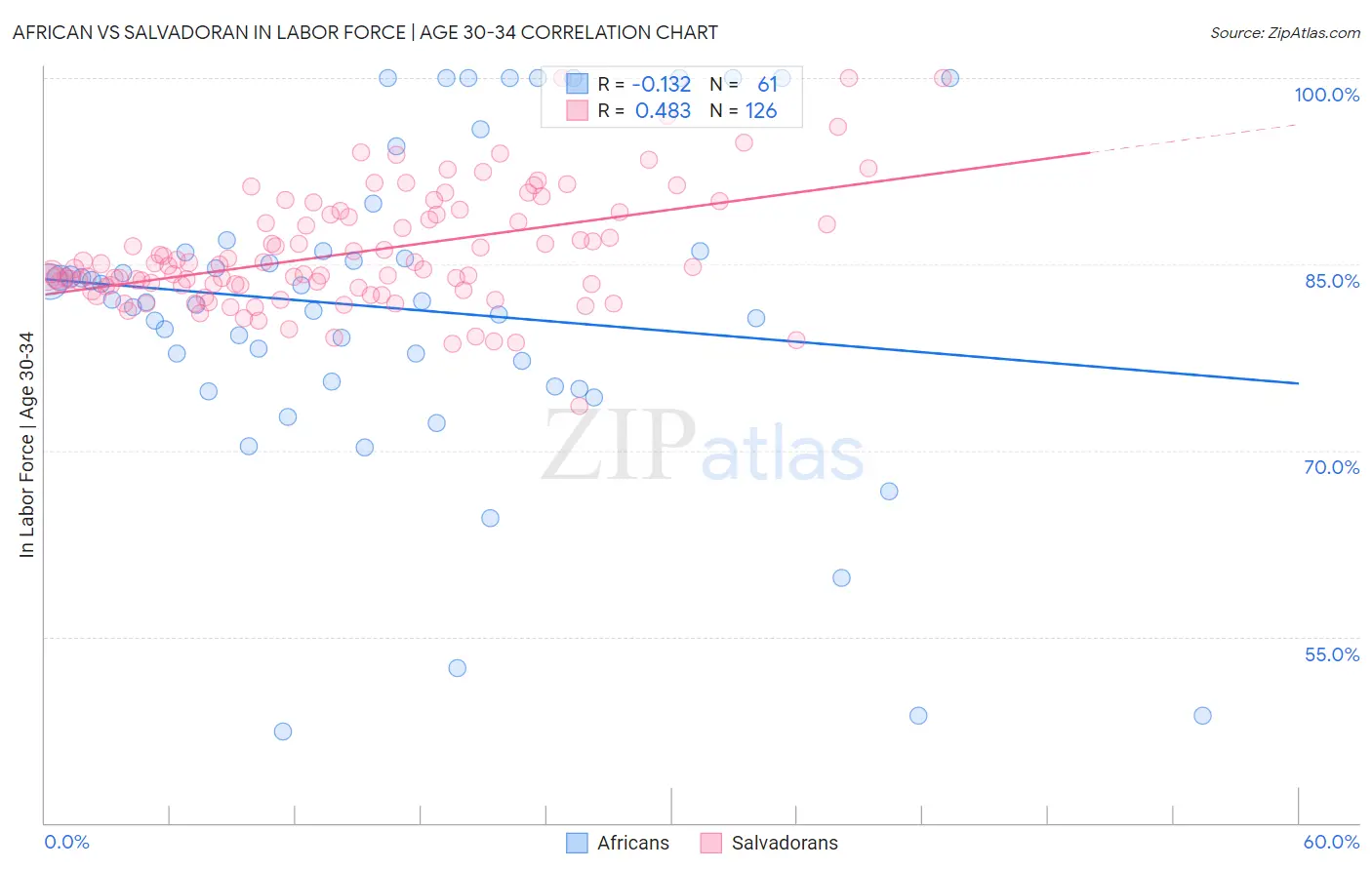 African vs Salvadoran In Labor Force | Age 30-34
