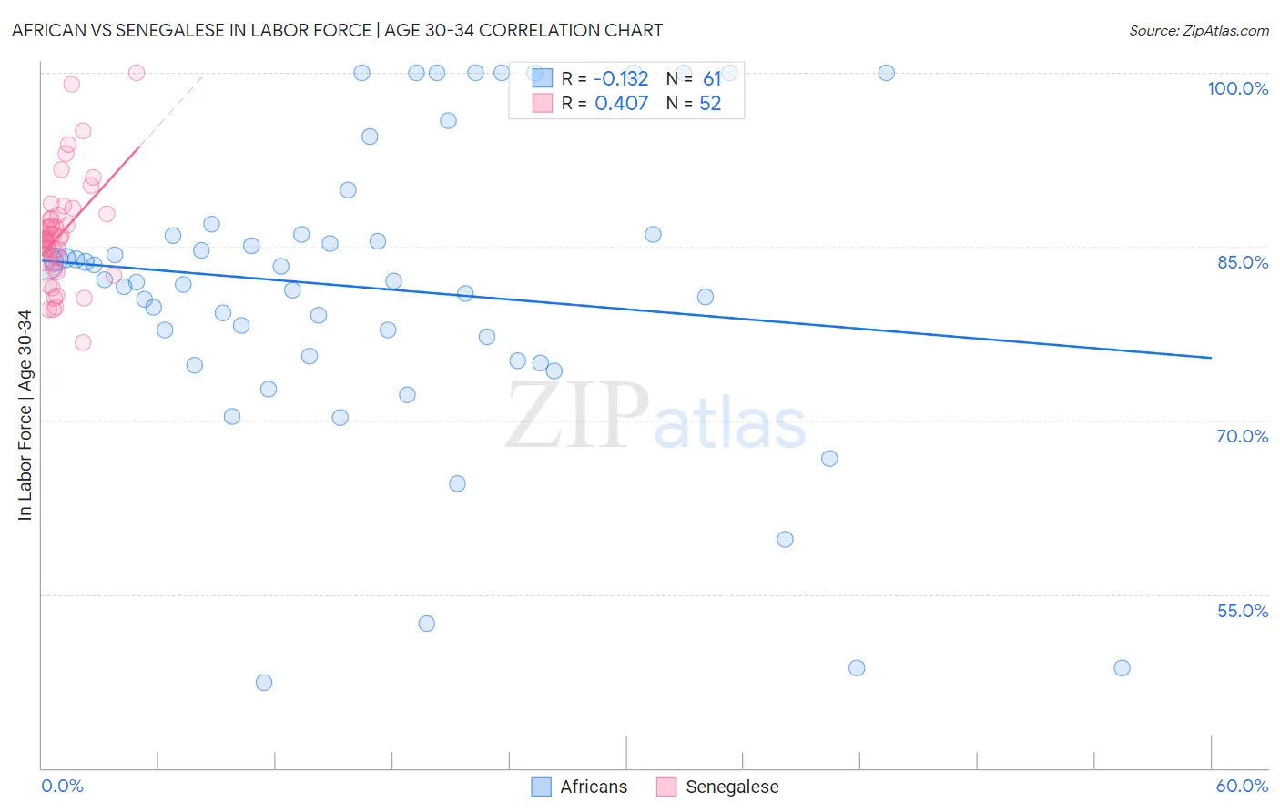 African vs Senegalese In Labor Force | Age 30-34