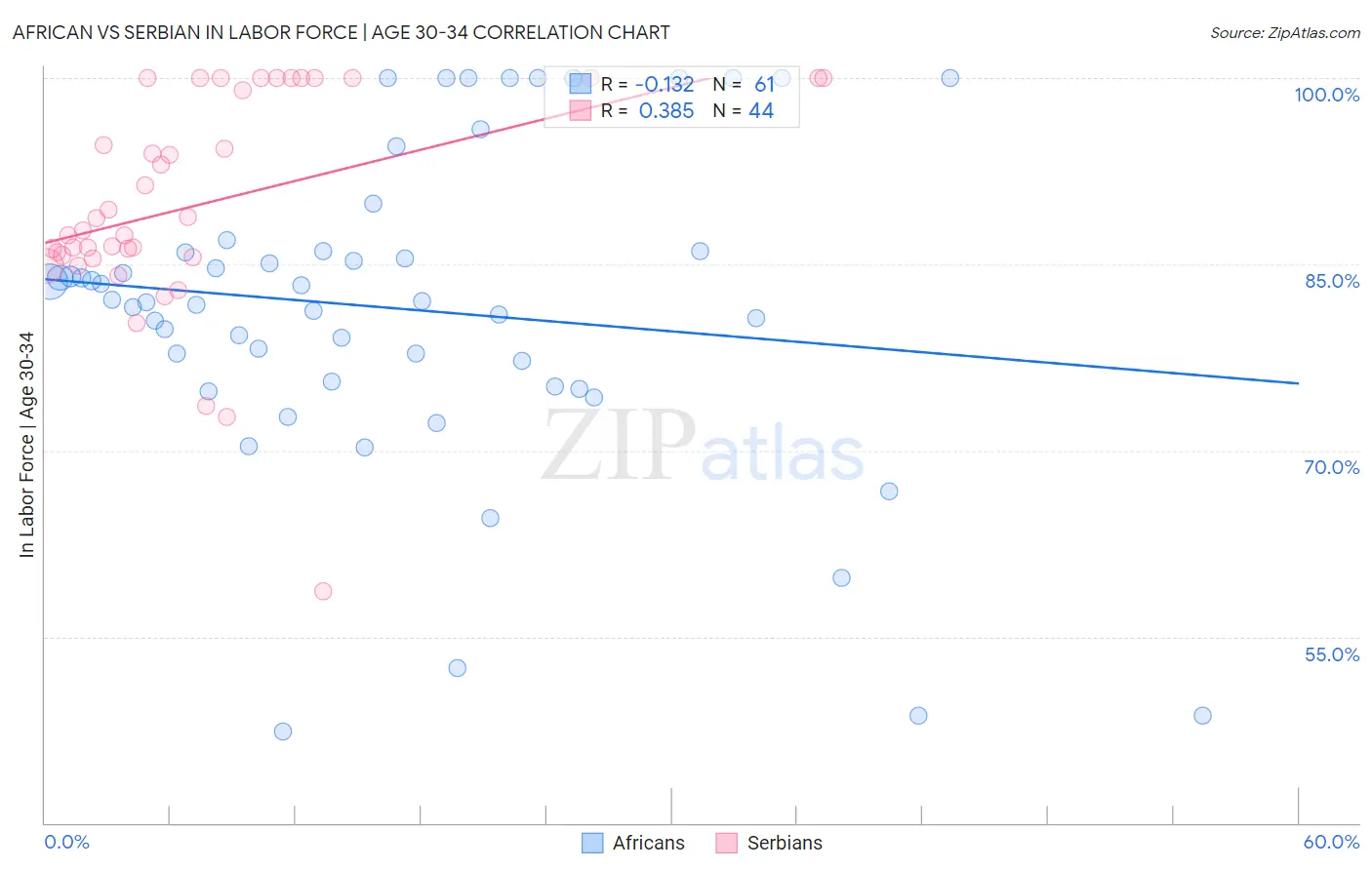 African vs Serbian In Labor Force | Age 30-34