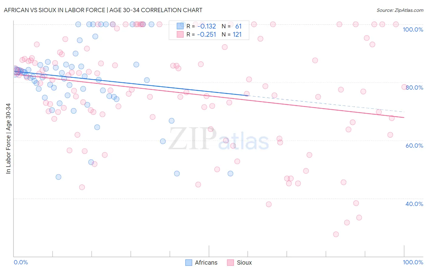 African vs Sioux In Labor Force | Age 30-34