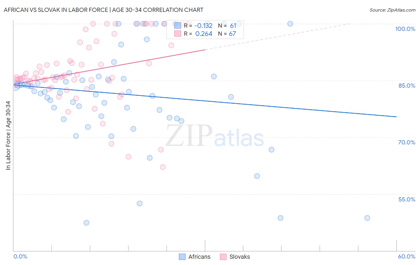 African vs Slovak In Labor Force | Age 30-34