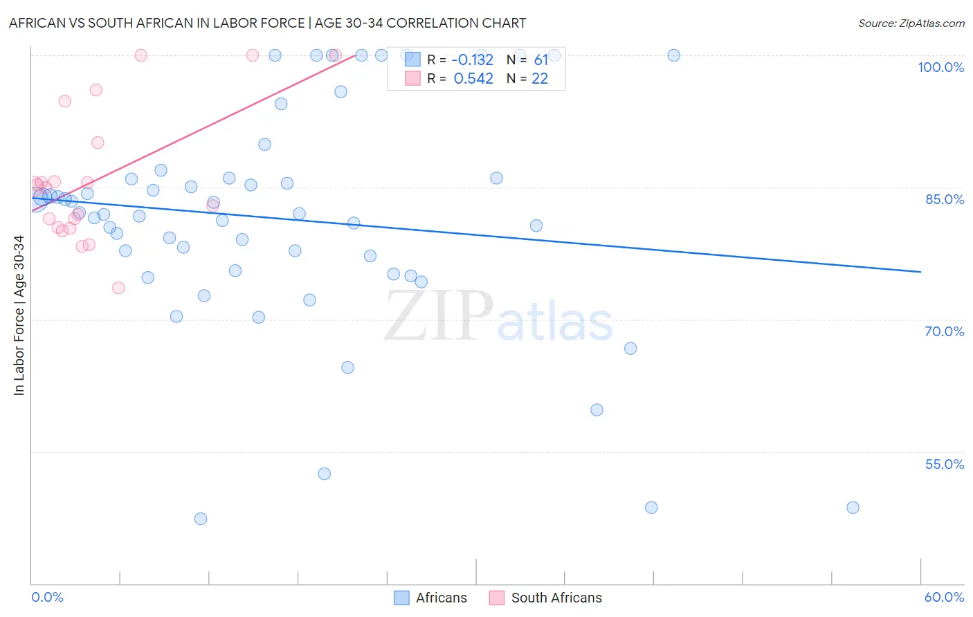 African vs South African In Labor Force | Age 30-34