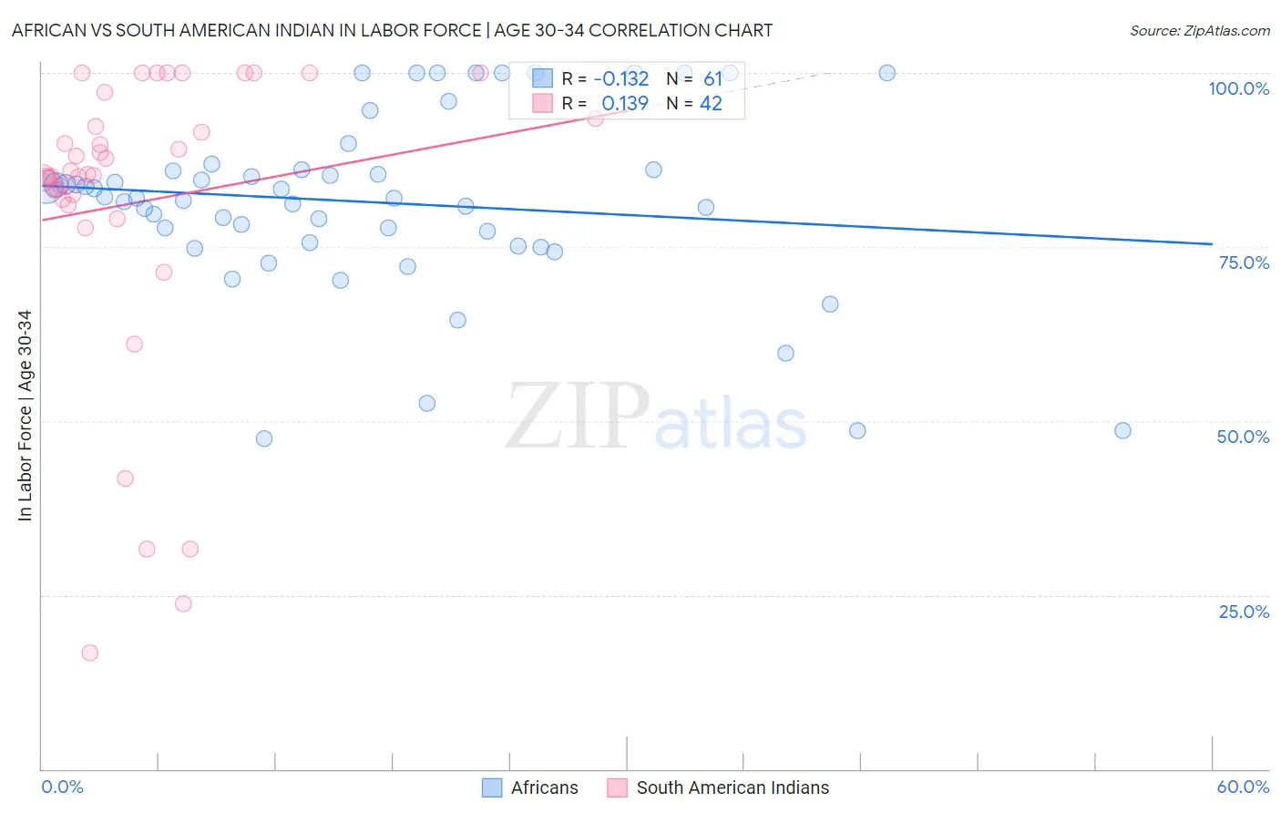 African vs South American Indian In Labor Force | Age 30-34