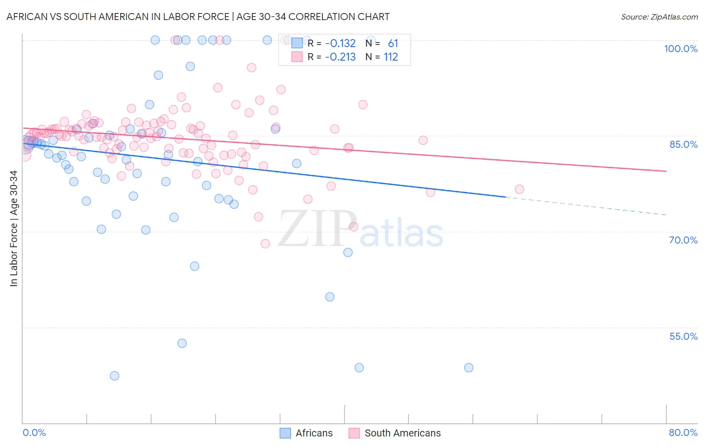 African vs South American In Labor Force | Age 30-34