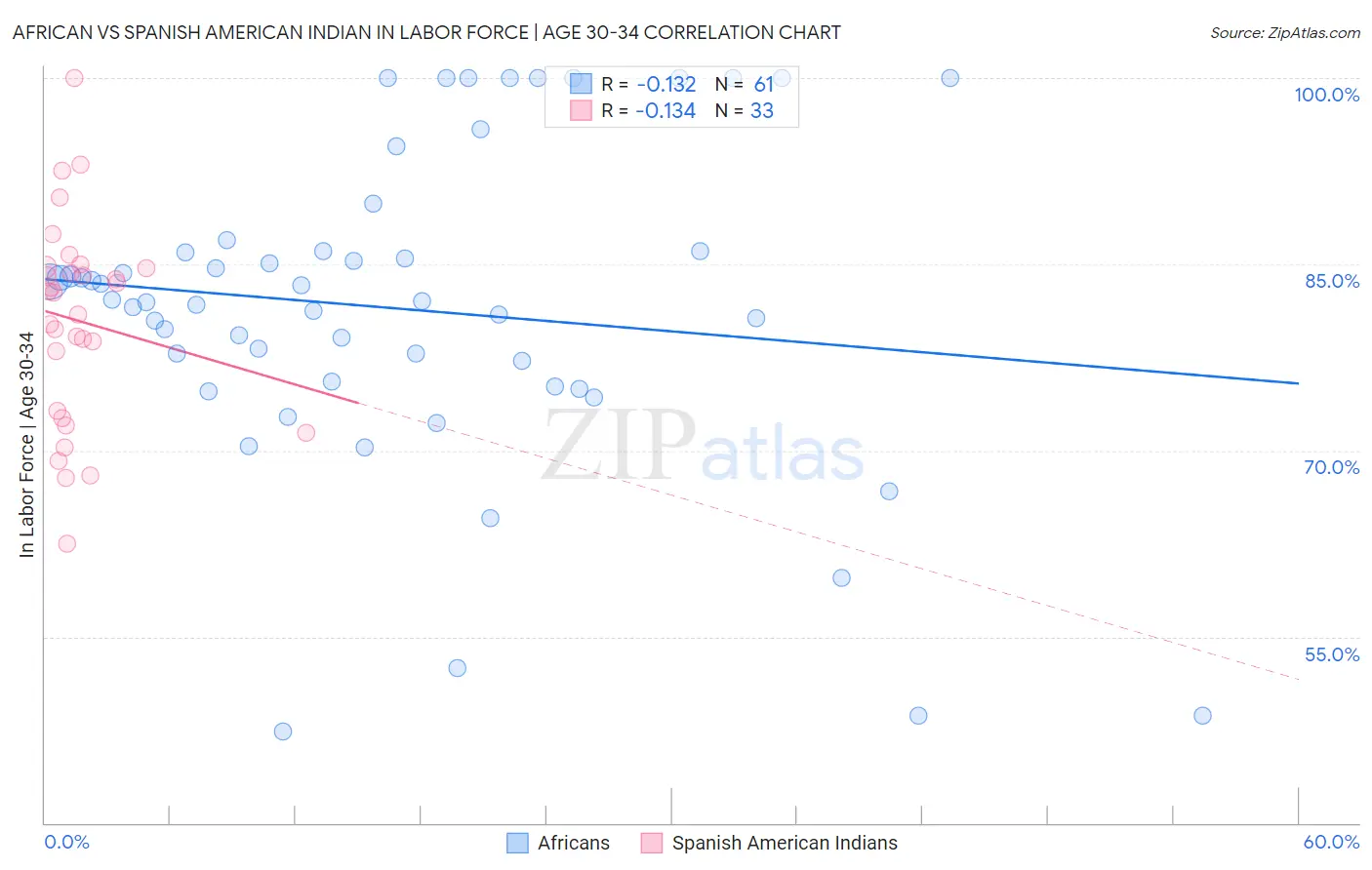 African vs Spanish American Indian In Labor Force | Age 30-34