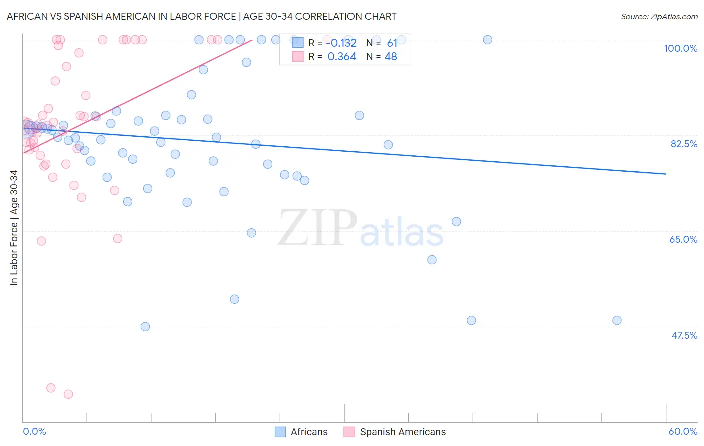 African vs Spanish American In Labor Force | Age 30-34