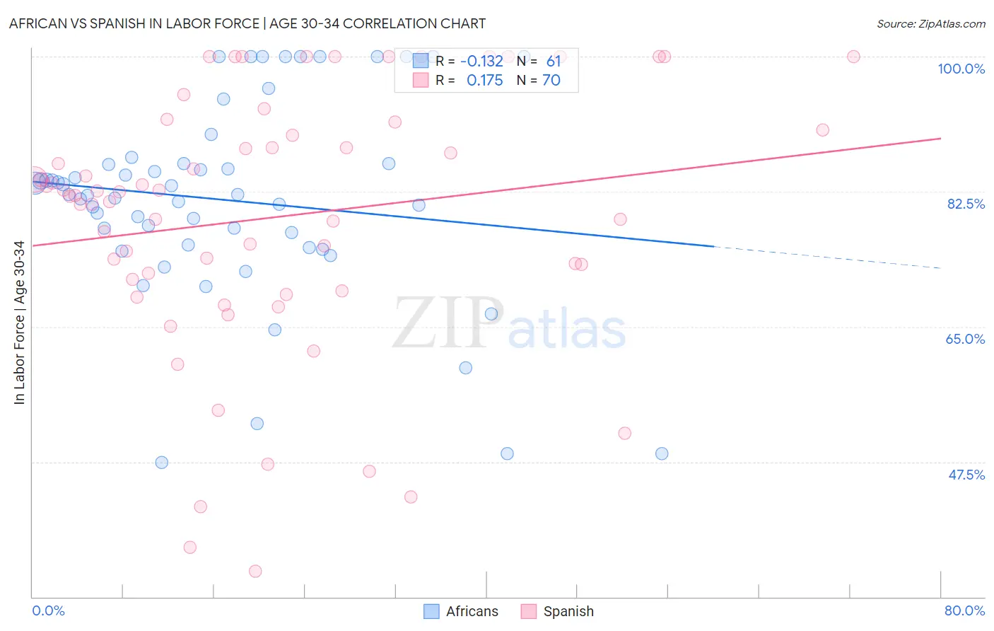 African vs Spanish In Labor Force | Age 30-34