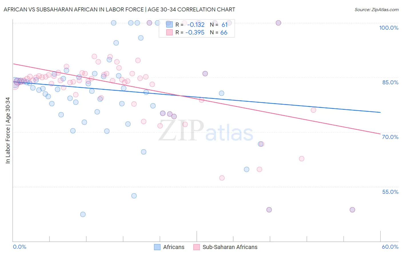 African vs Subsaharan African In Labor Force | Age 30-34