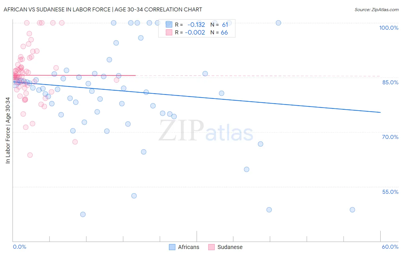 African vs Sudanese In Labor Force | Age 30-34