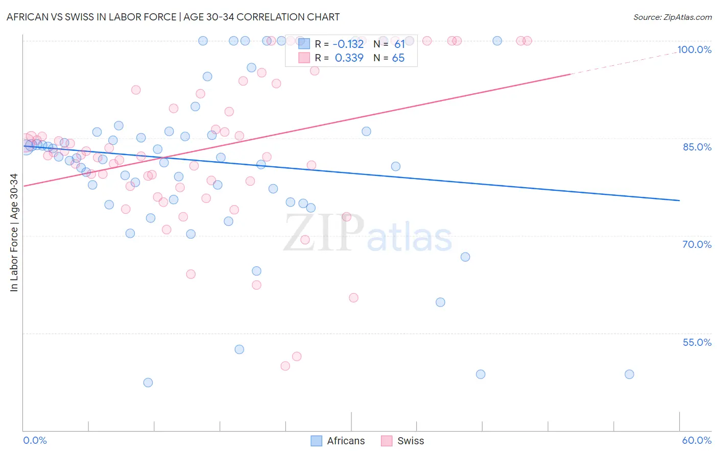 African vs Swiss In Labor Force | Age 30-34