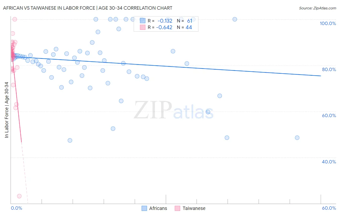 African vs Taiwanese In Labor Force | Age 30-34